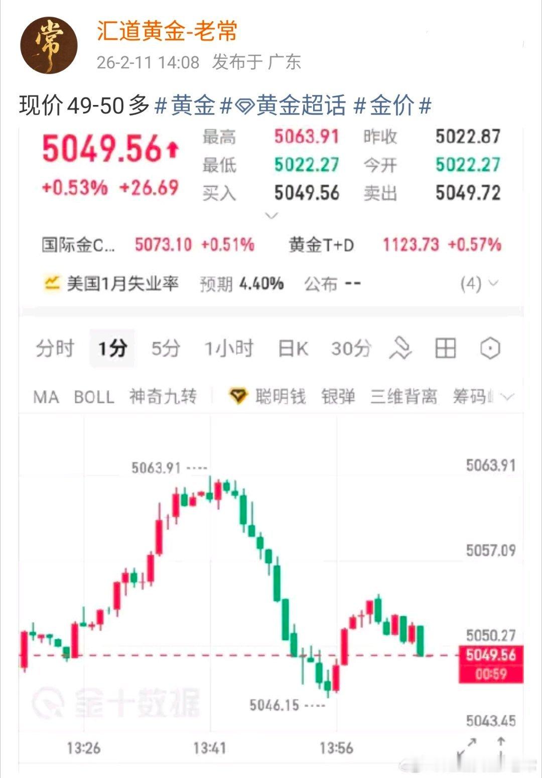 实时布局50-49多单如期上涨至目前56，场外朋友们执行减仓护利去博大利润黄金金