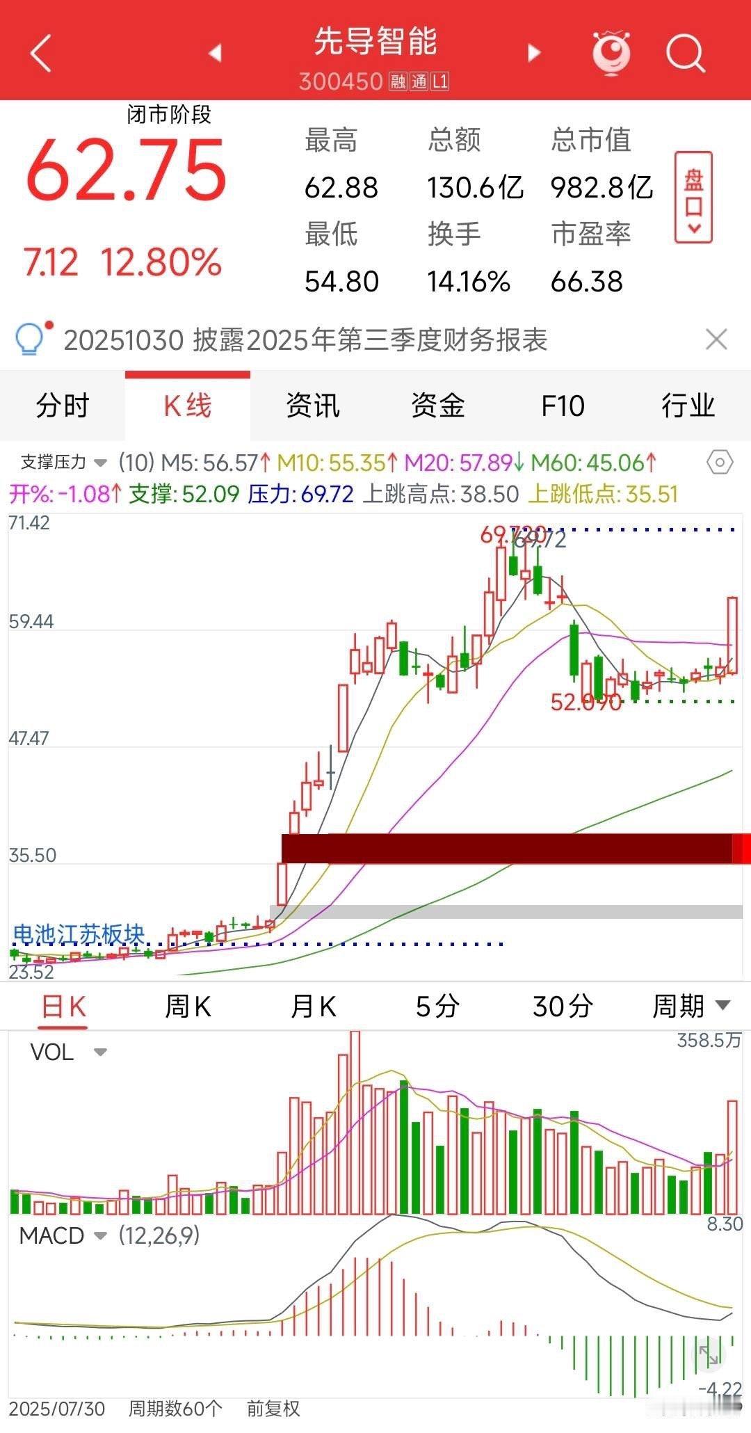先导智能太强了，大涨 12.8%，今天表现相当优秀！先导智能是被阳光电源带起来的
