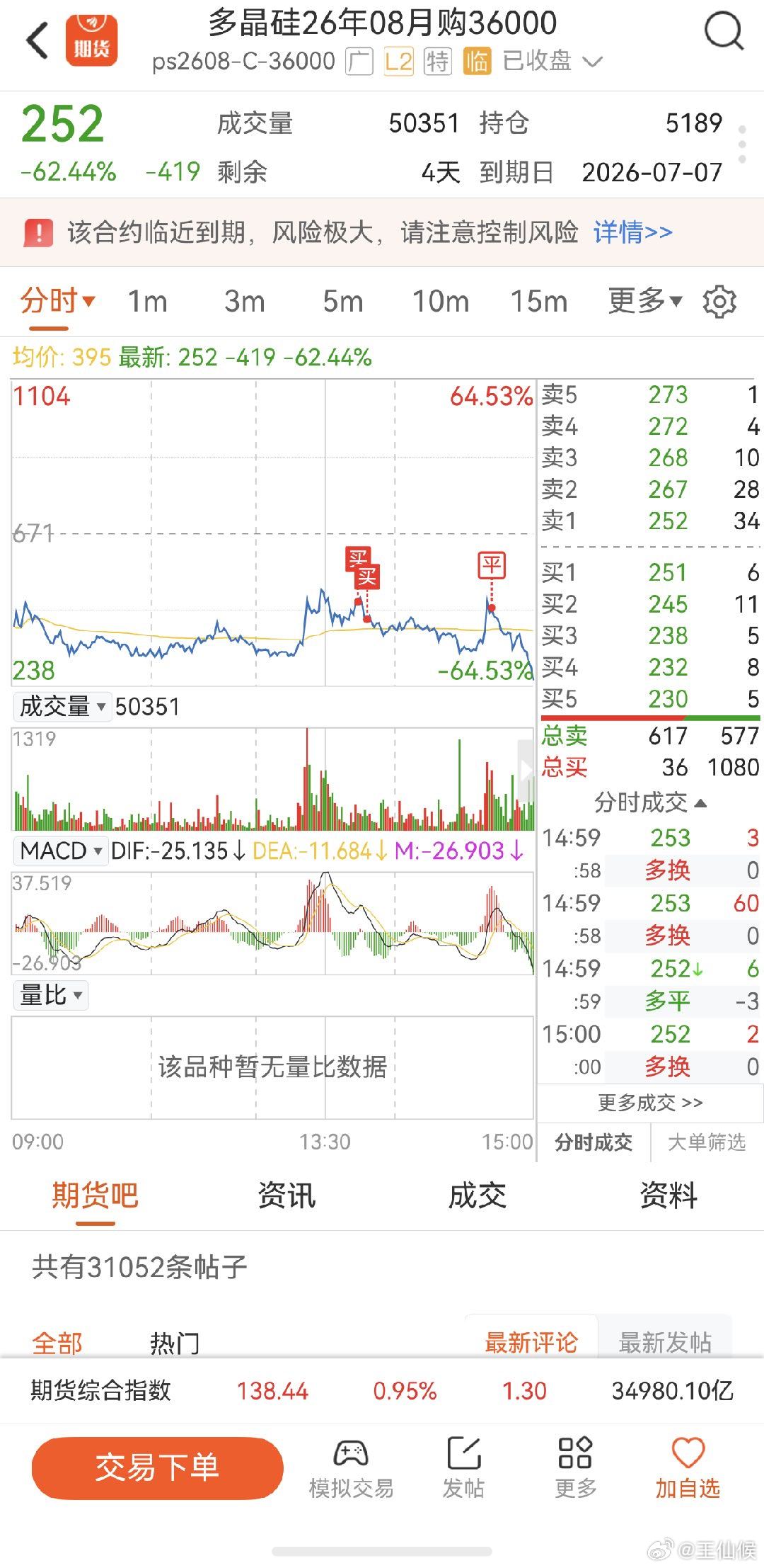 多晶硅期货 太他妈险了，轻仓差点亏一万，运气也太好了，还给盈利平仓的机会，最近运