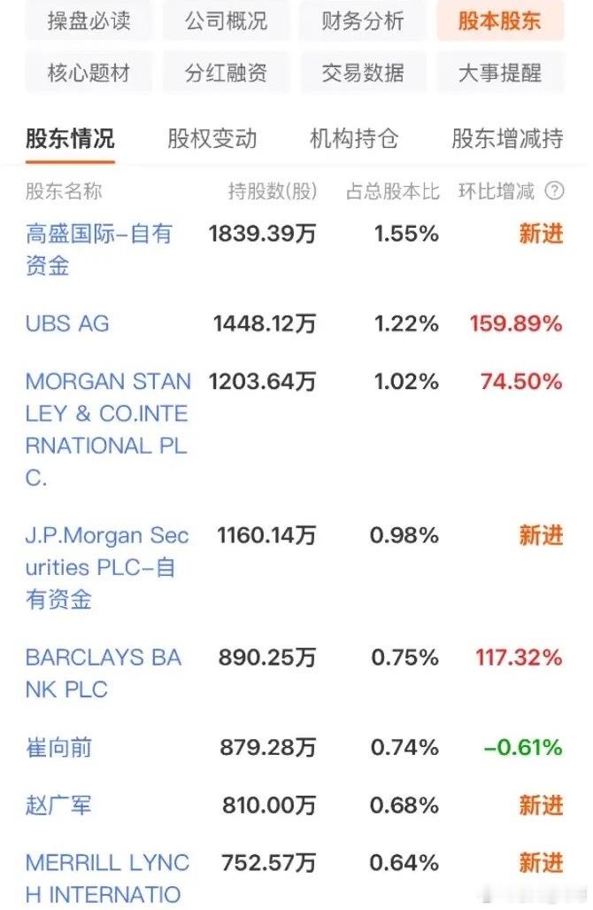 清一色的外资机构这次逃都逃不掉！真是大跌眼镜啊！在这只小票的前八大股东上有高盛，
