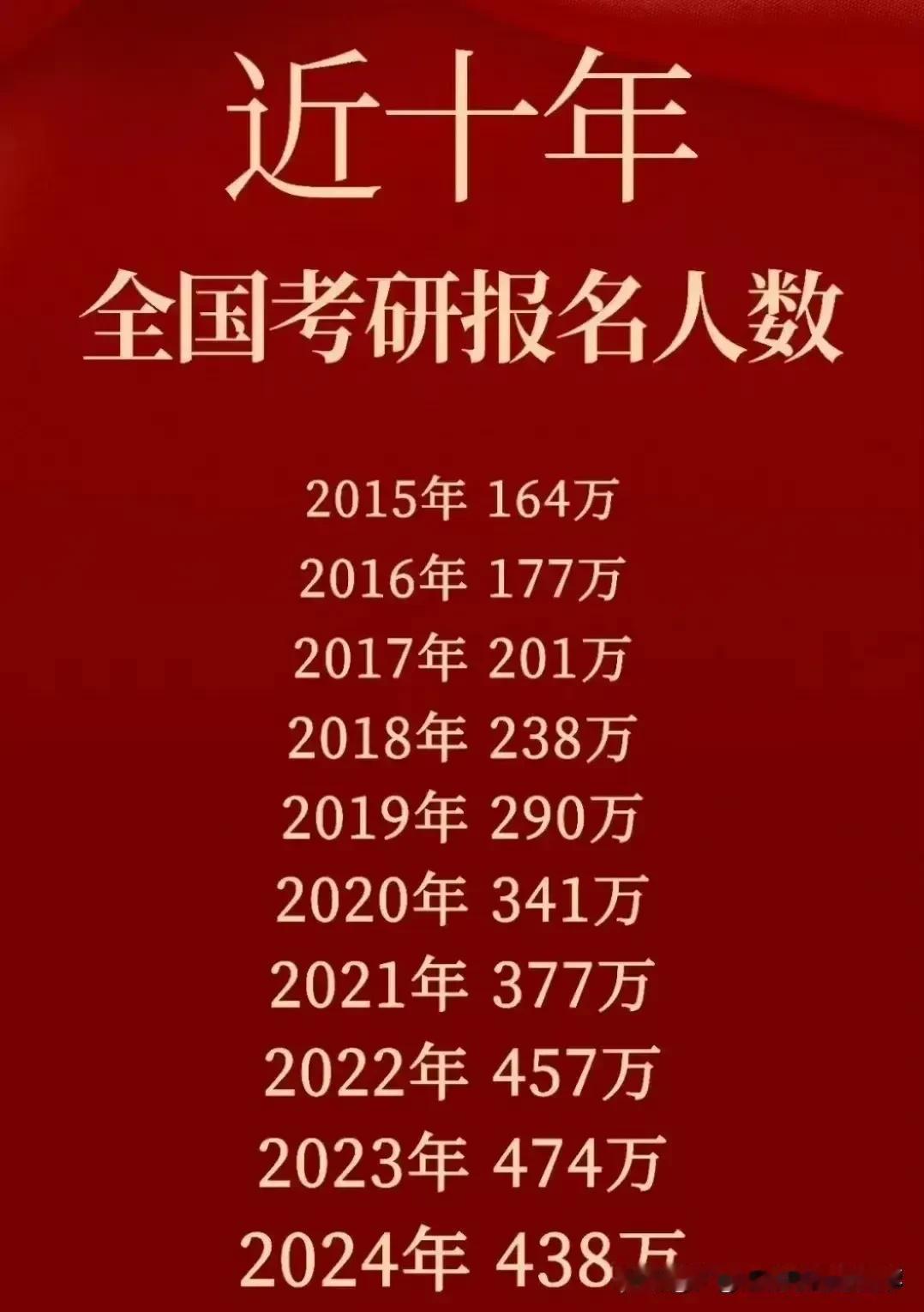 近十年考研人数变化趋势，2024比十年前增加2.8倍，但2024出现报考人数首次