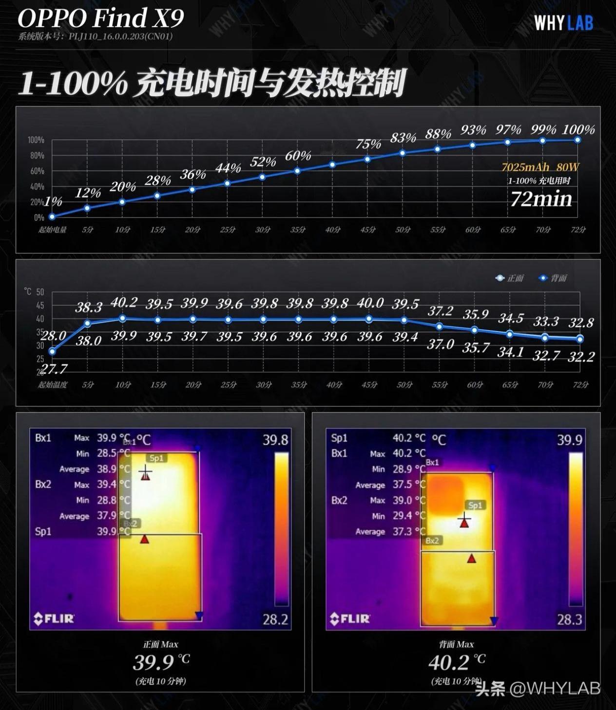 离大谱了吧！看到有媒体测试，OPPO Find X9这80W的闪充，充满要1个多