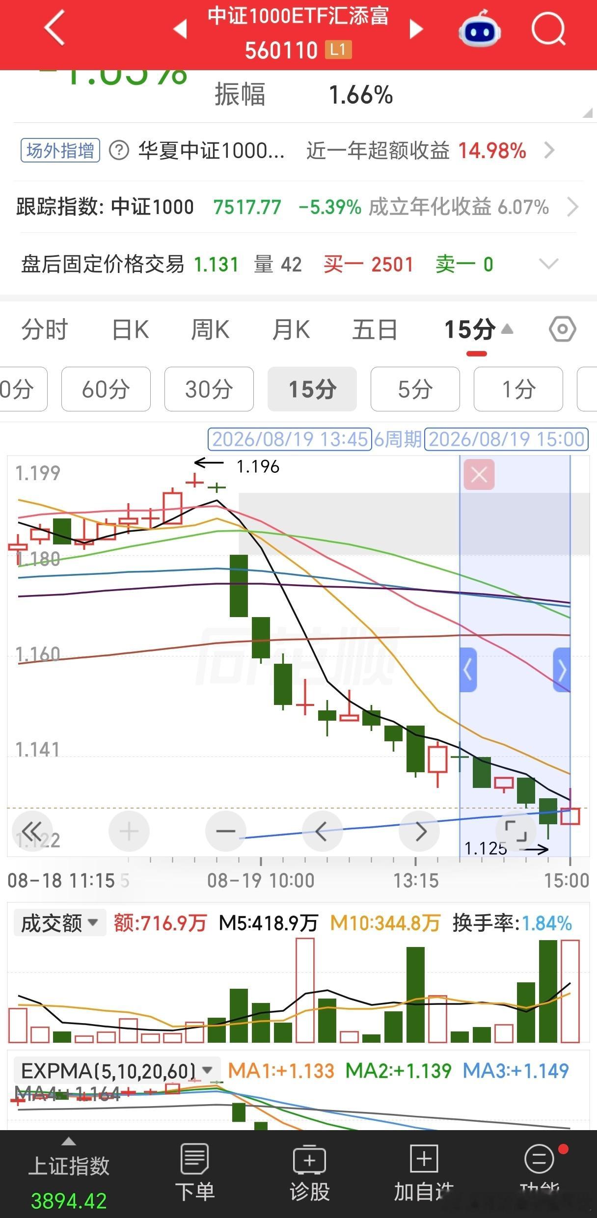 今天尾盘多只宽基ETF放量，或许这就是为什么今天盘中没有什么反弹的原因，因为官老