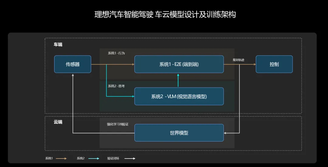 端到端智驾上：理想的快系统和慢系统Momenta的长期记忆和短期记忆很相似哦#新