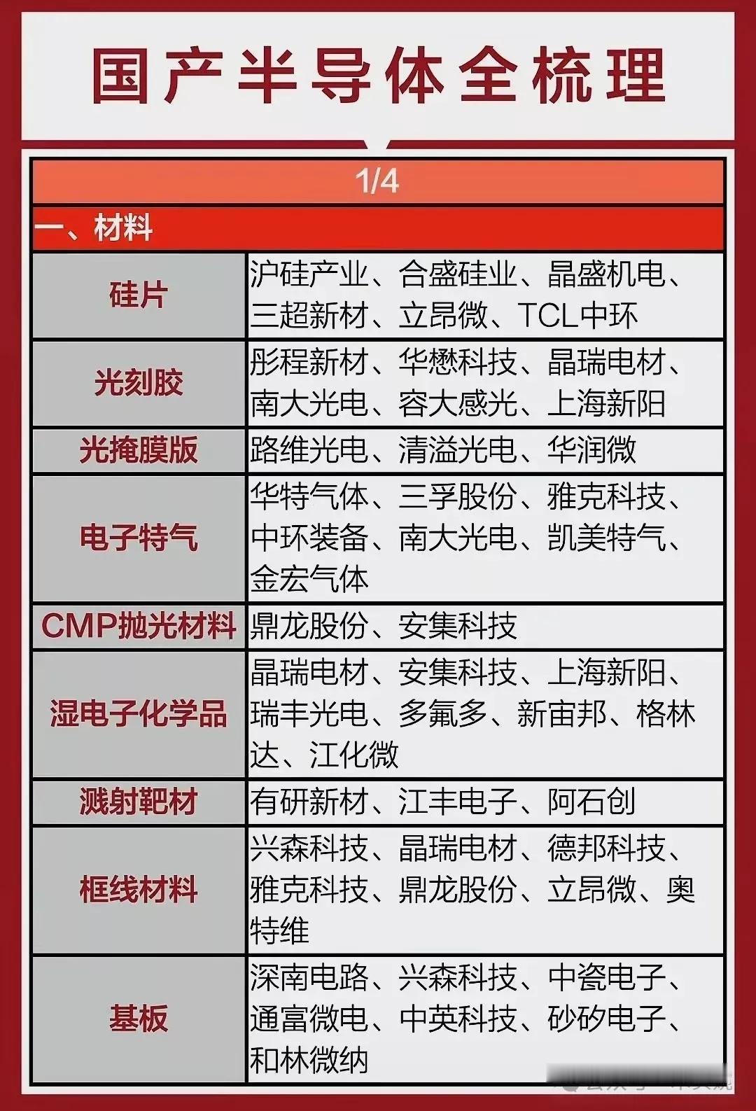 半导体材料龙头梳理半导体材料是一类导电能力介于导体与绝缘体之间的材料。据世界集成