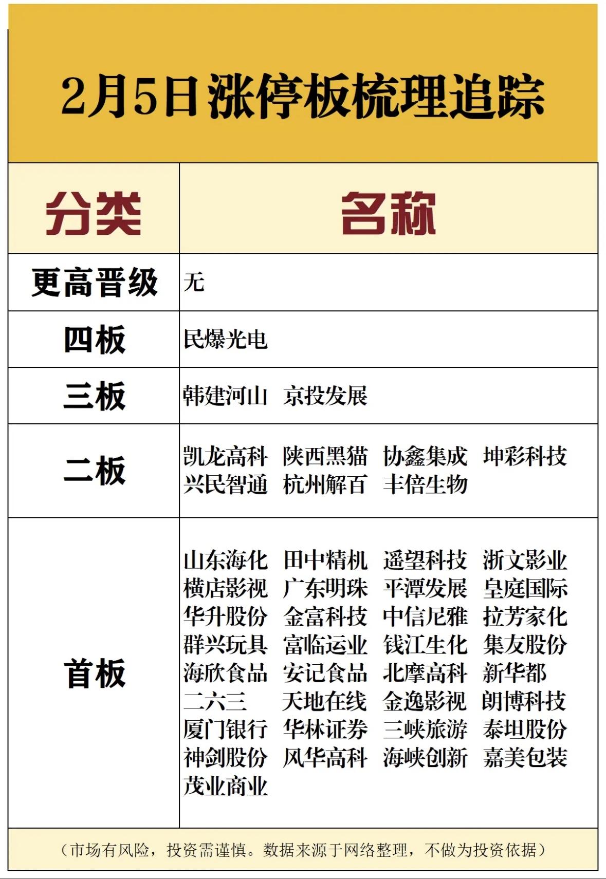 2月5日涨停板梳理追踪，市场风险投资需谨慎！

"涨停追踪：民爆光电领衔三板，浙