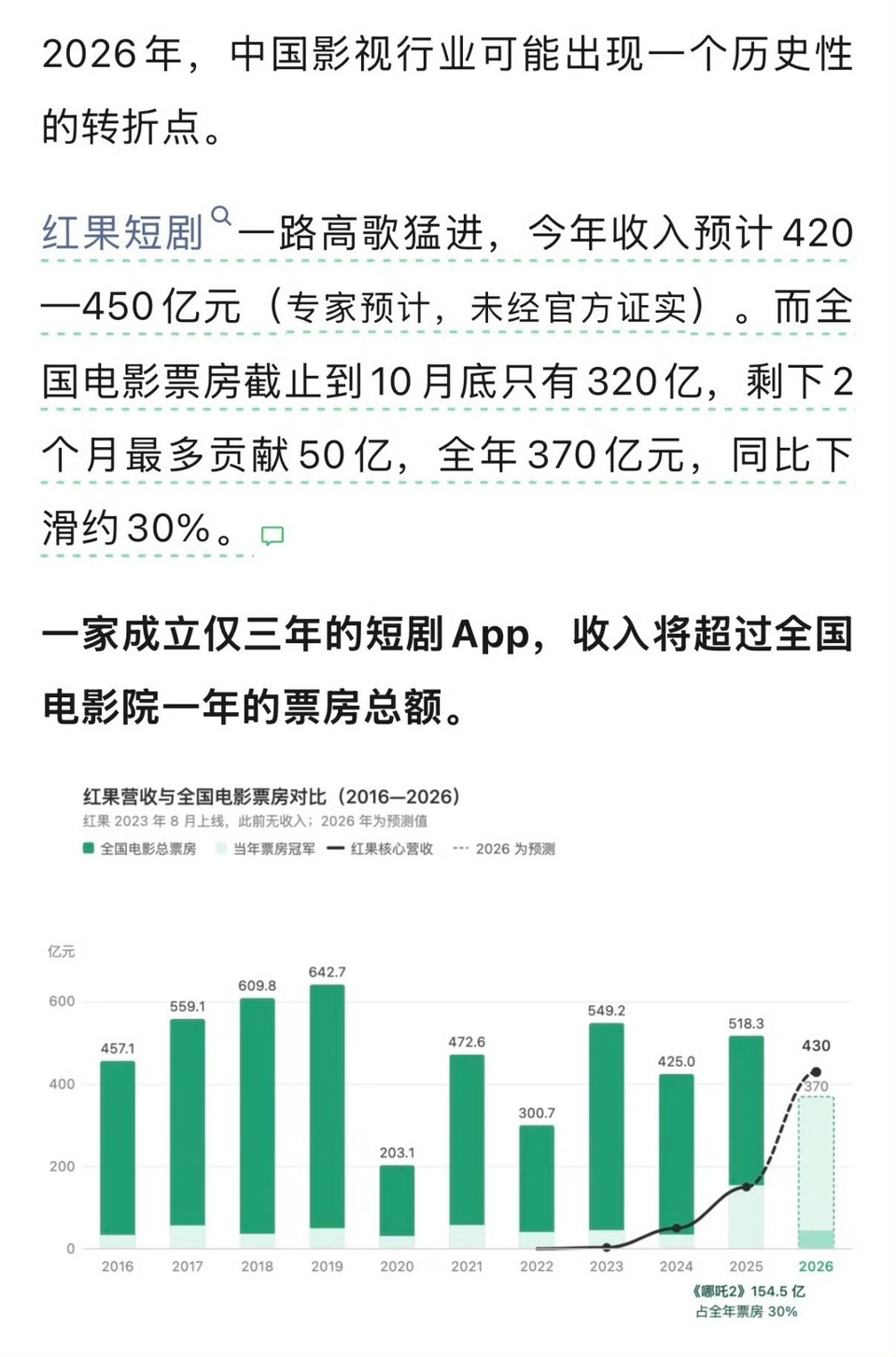 今年电影票房还在打350亿保卫战，而红果预测收入420-450亿，2026年短剧