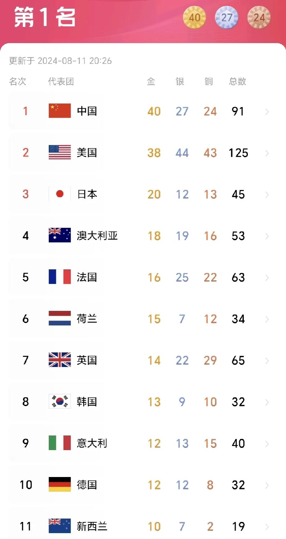 巴黎奥运会即将结束，中国共获得40枚金牌，位居金牌榜第一名，创下境外奥运会金牌总