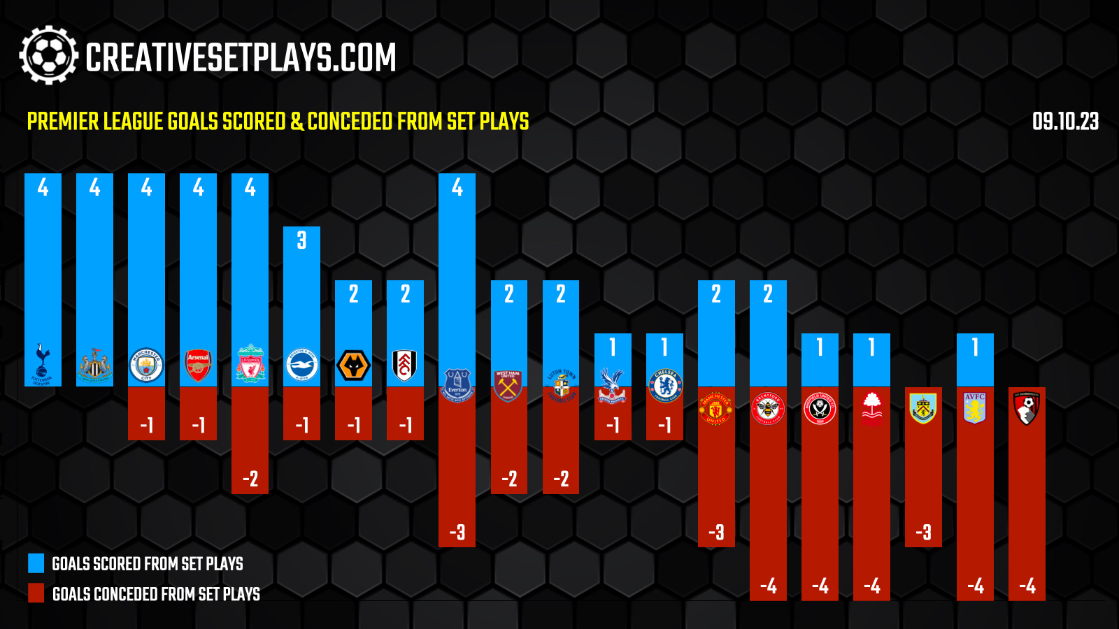 本赛季在定位球上表现最好的英超球队，热刺和纽卡斯尔不仅进球最多（蓝色）还是零失球