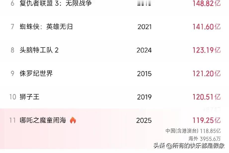 想不明白？！截止北京时间2025年2月16日21：47：58，《哪吒之魔童脑海》