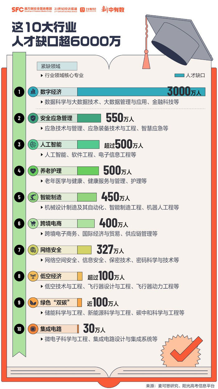 AI时代怎么选专业【明天起，高考开始查分！一文看懂专业怎么挑】AI架构师年薪可达