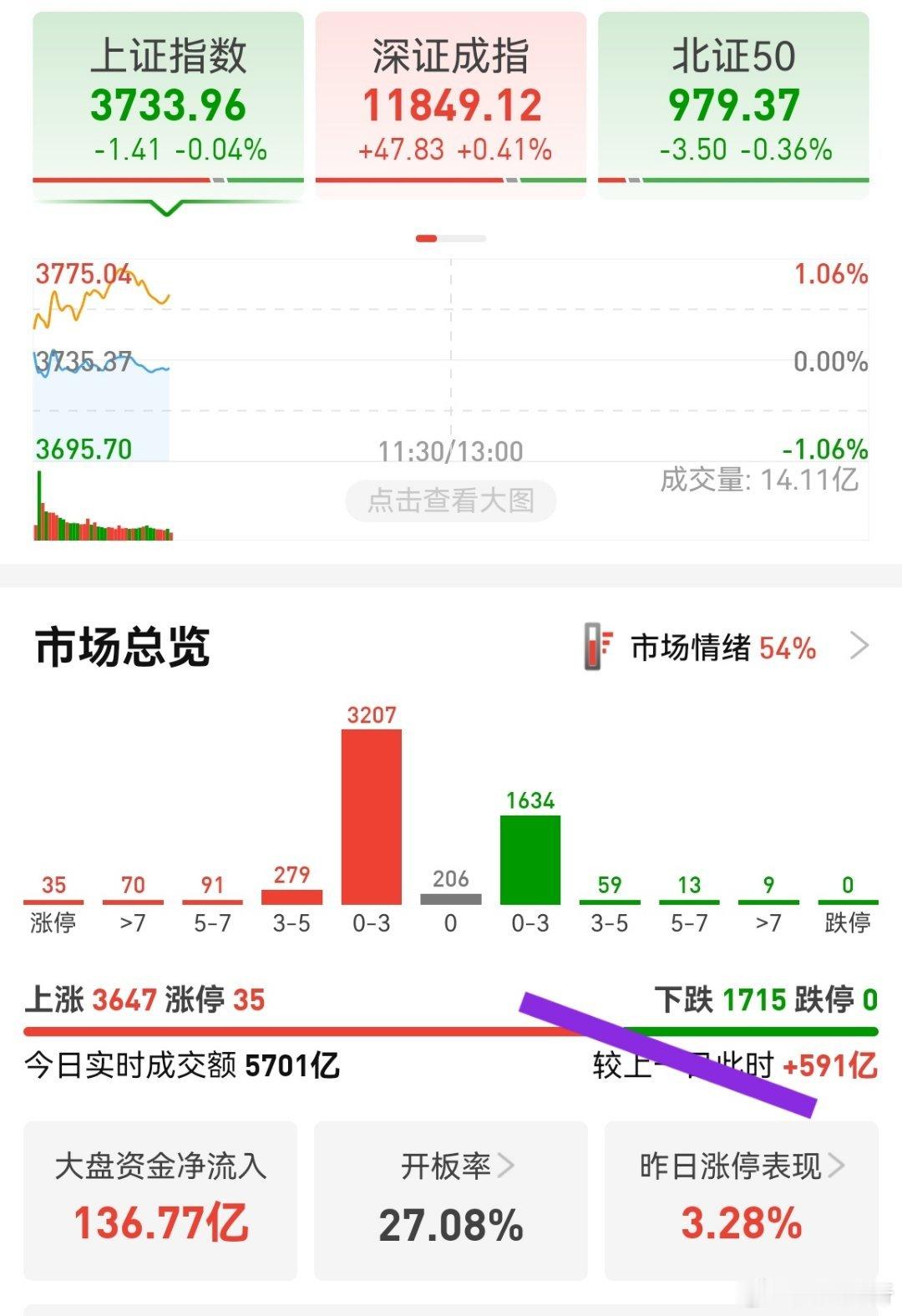 宁德时代大跌，硬科技大涨！市场放量并不多，更像是自救资金。这说明追科技还是需要谨