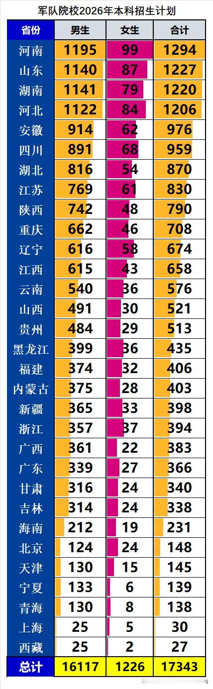 军队院校2026年在全国本科招生17343人：
❶其中男生招生16117人，女生