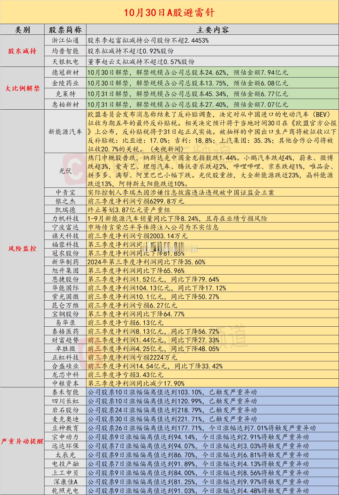 10月30日A股投资避雷针 ​​​