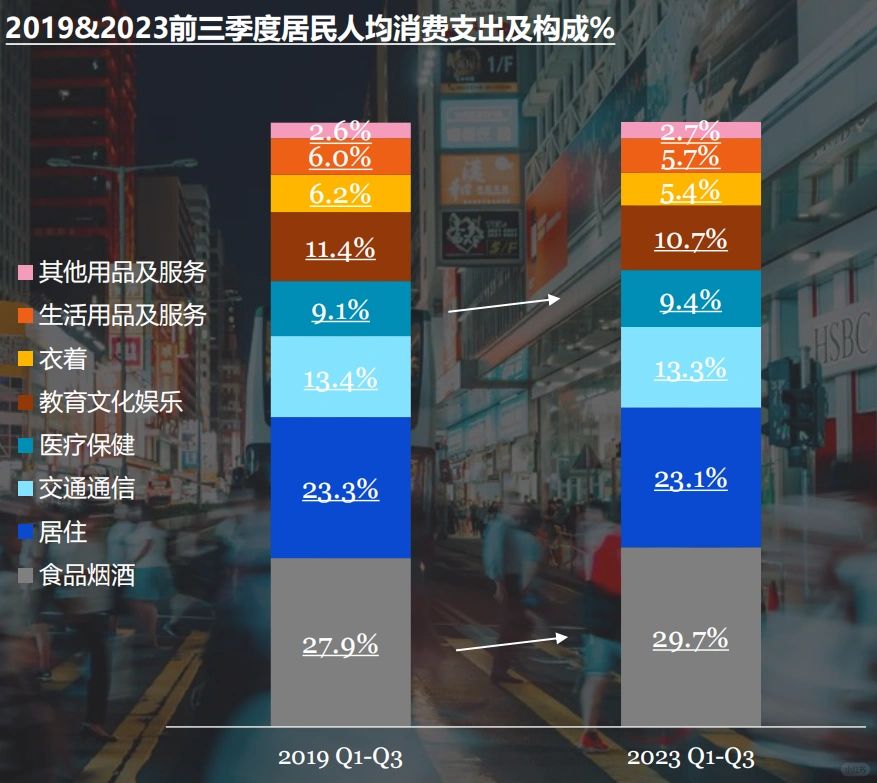2019&2023前三季度居民人均消费支出及构成%