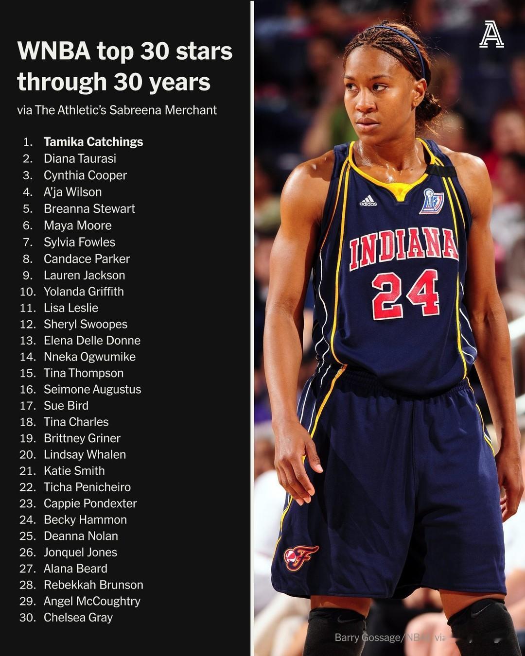 WNBA TA最近评选了一个WNBA 30周年30大球星，现役的阿贾-威尔逊、布