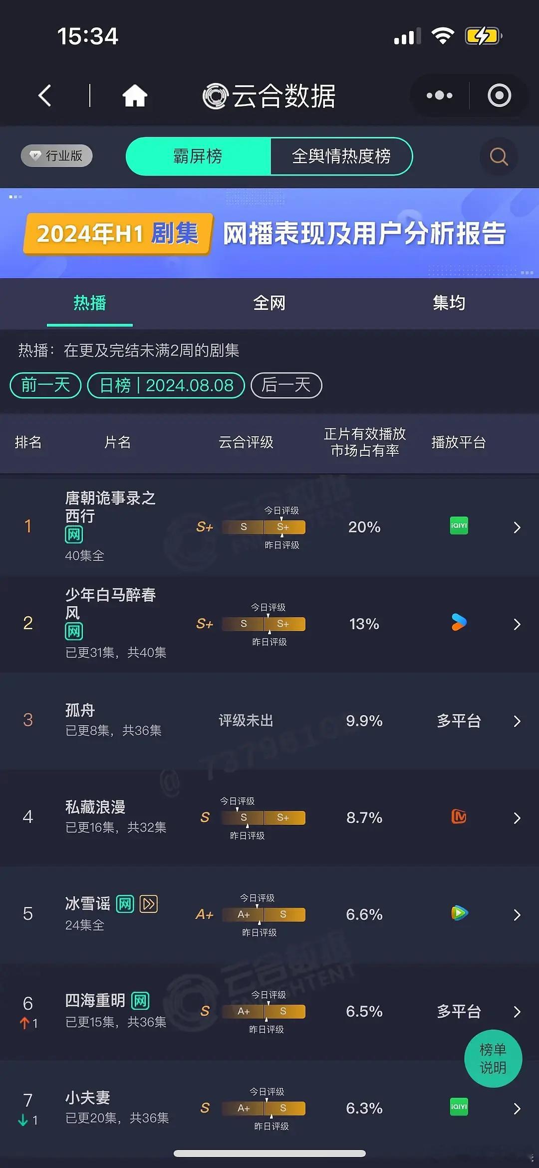 四海重明播的还不如私藏浪漫，张凌赫怎么还不如魏哲鸣抗剧 ​​​