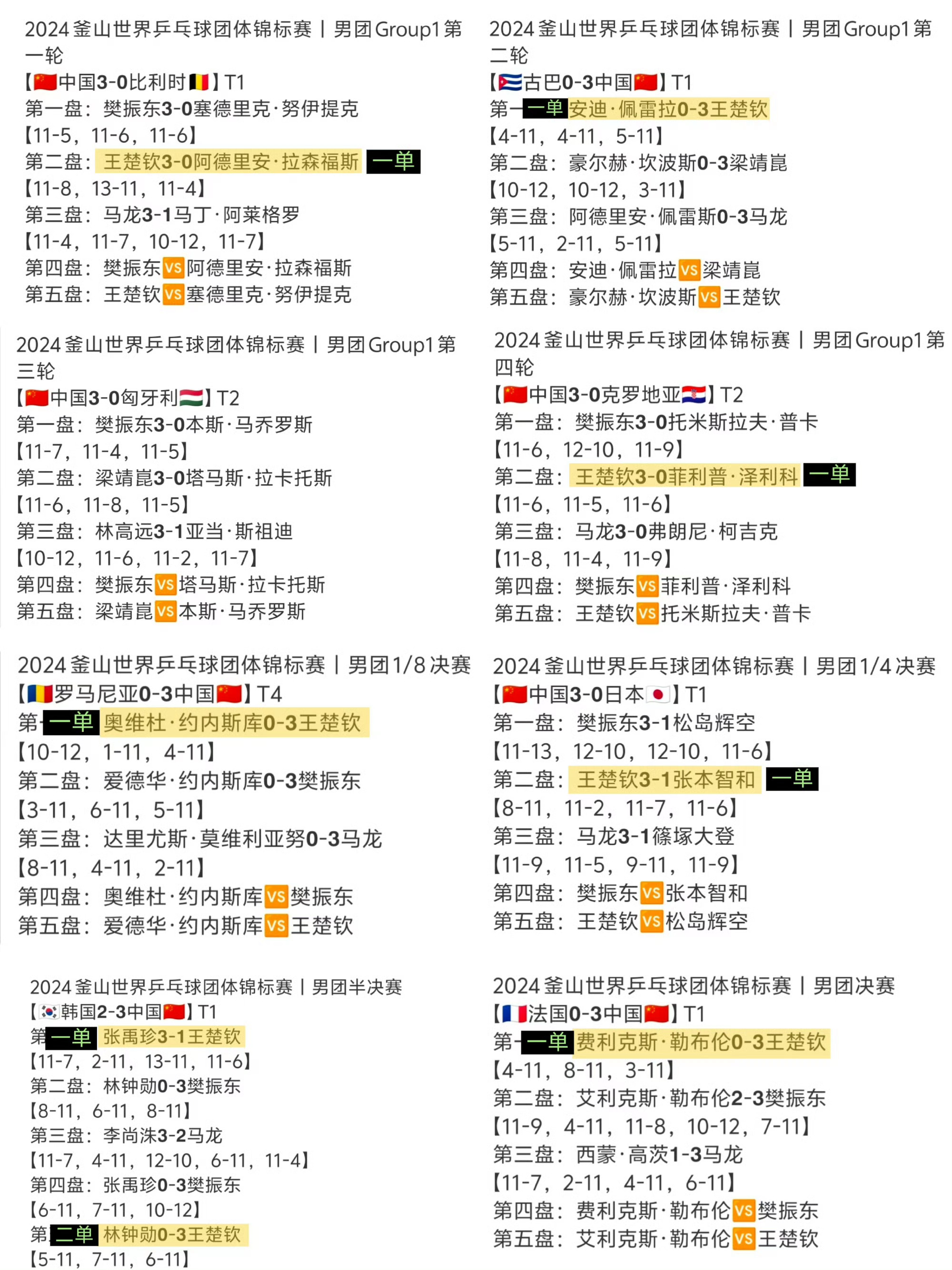 国乒男团1比3韩国国乒男团爆冷不敌韩国首先这是小组赛，有些人搞清楚规则！！其次韩
