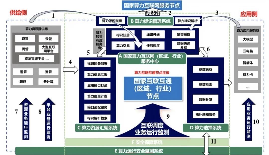 1+M+N"是什么？算力国家队架构一次讲明白🏗️
很多人问：算力互联互通到底是