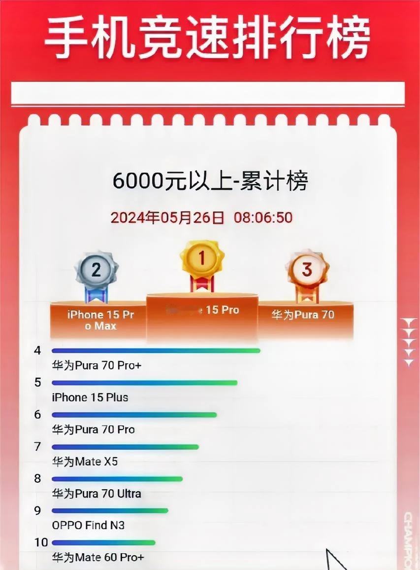 6000元以上累计榜前十，华为独占6席！
华为独占6席:华为Pura 70/ P