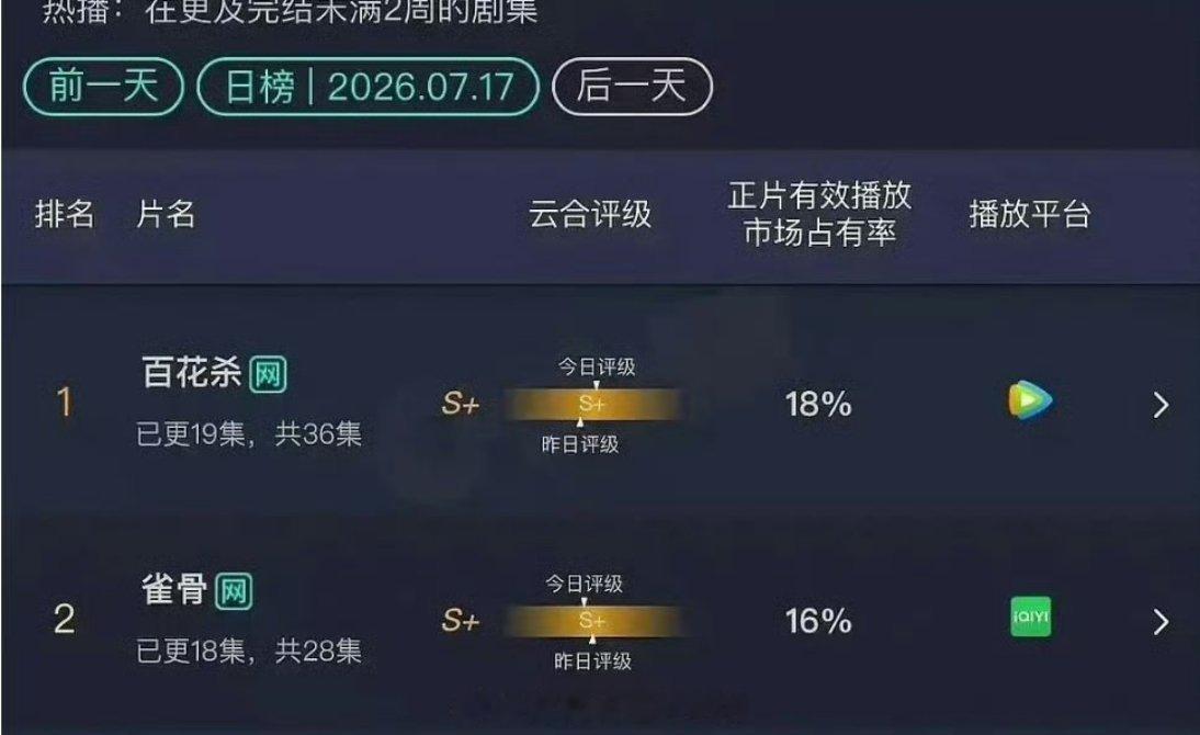 所以古偶还是有市场，百花杀和雀骨都播成S+了，相比主演的流量宣发并不大。 