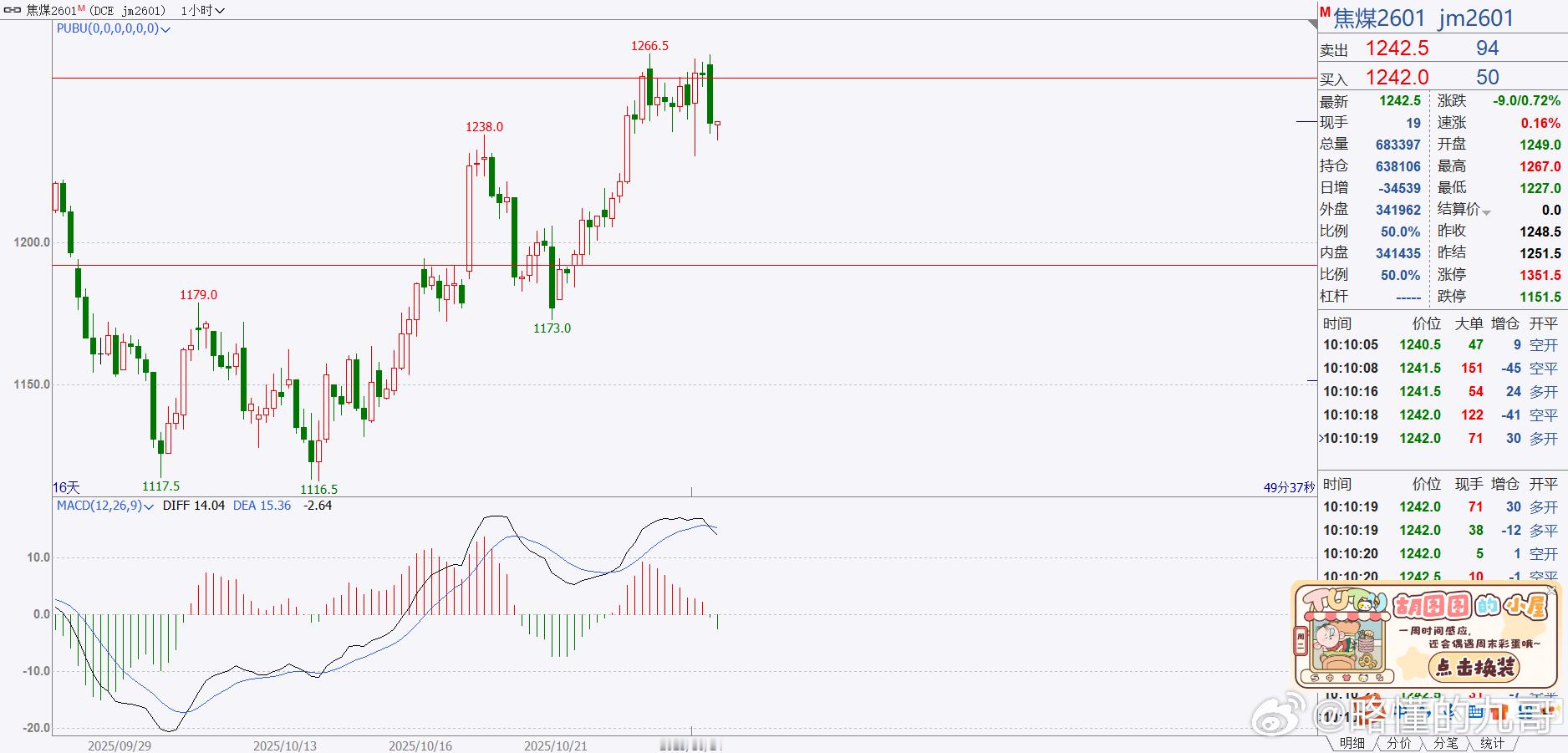 期货 焦煤和预期的一致，目前进入到回调震荡！现在看能回落到哪里，先看1220，能