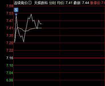 减仓两笔！金富科技5CM反包没有涨停减仓一笔，天娱数科开的不及预期4CM减仓一笔