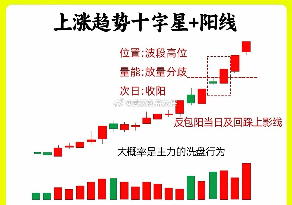 注意了！市场流传这一句话，炒股不看十字星，再炒十年也枉然。十字星代表着市场处于一