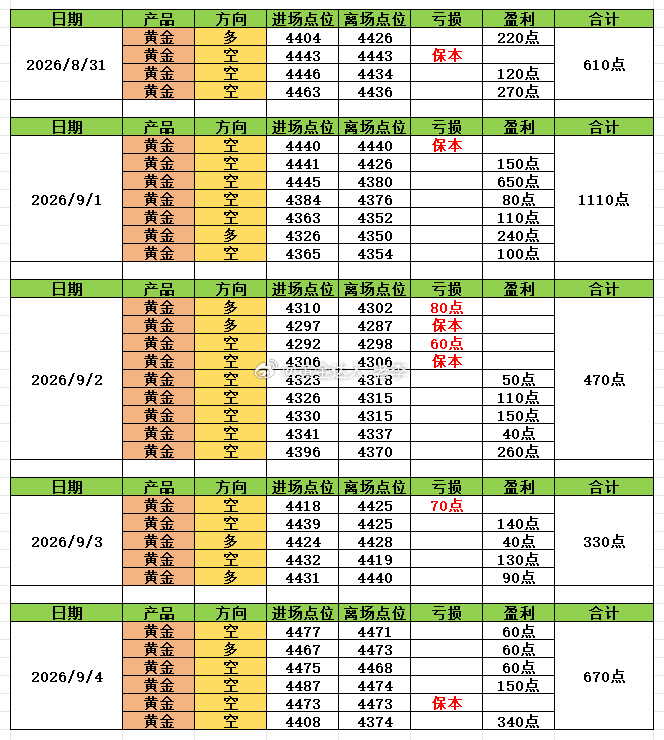 简单总结一下本周交易日的操作情况！8/31-9/4一共操作了31单，多单7单，空