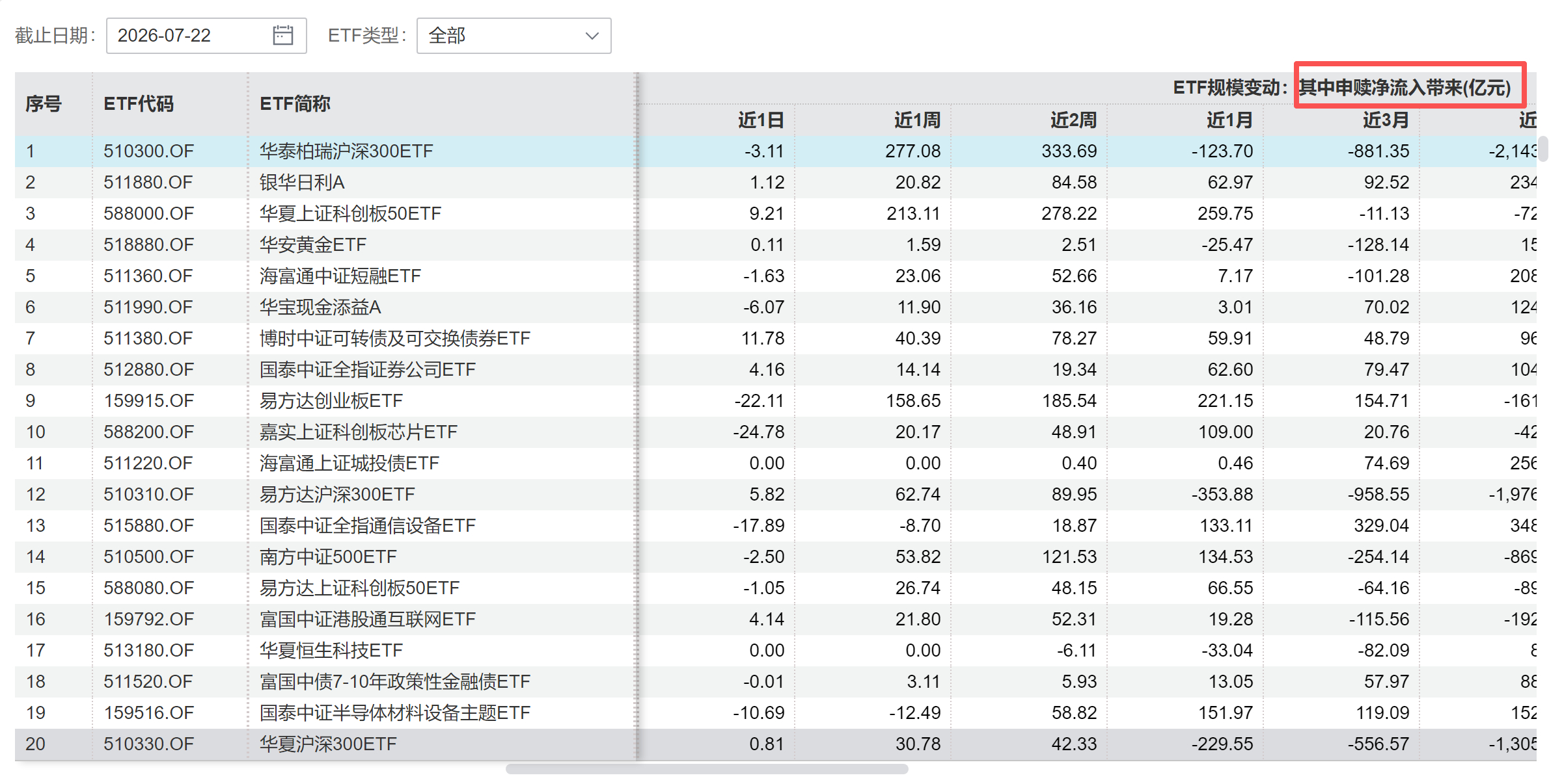 昨天科技股反弹太狠了，有些资金选择了落袋为安 