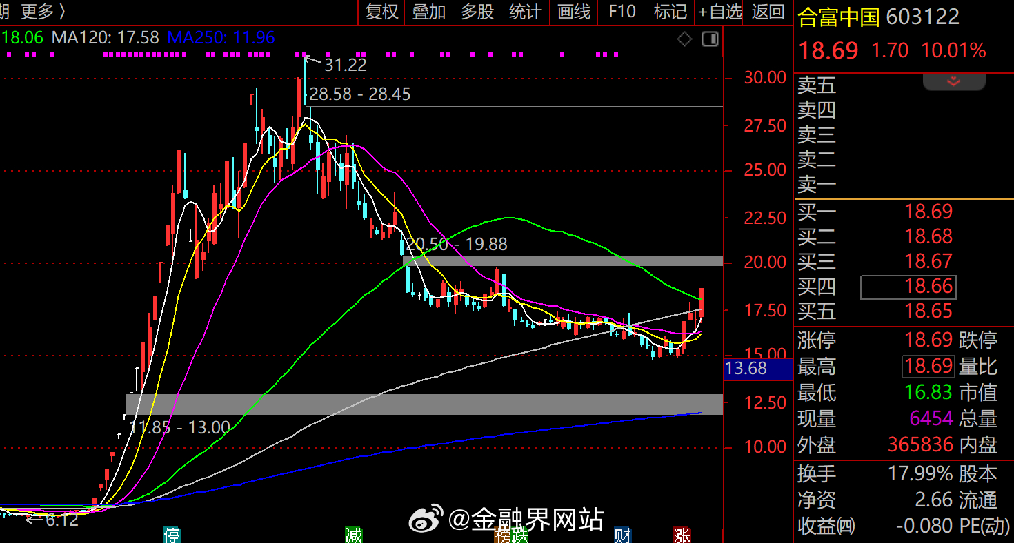 【“妖王”归来！合富中国4天2板，去年末曾上演15天13板极端行情，玄学+两岸热