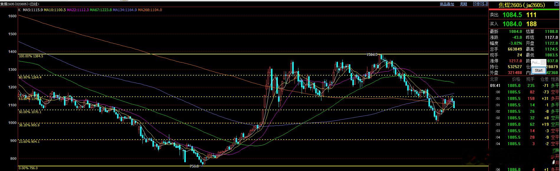 昨天提示了黑链指数的风险   黑链指数三大指数中  焦煤是最弱的一个。另外黑色关