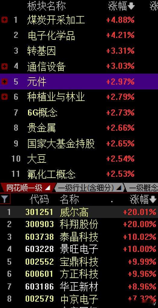 日韩大跌，大A低开14个点，科创50直接低开2.5%不过有惊无险，今天大A很争气