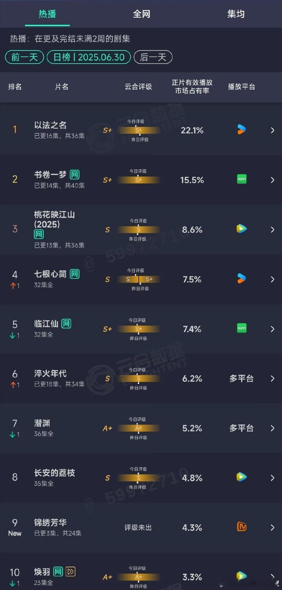 昨天新剧云合占比👖《以法之名》22.1%，4600w左右🥝《书卷一梦》15.