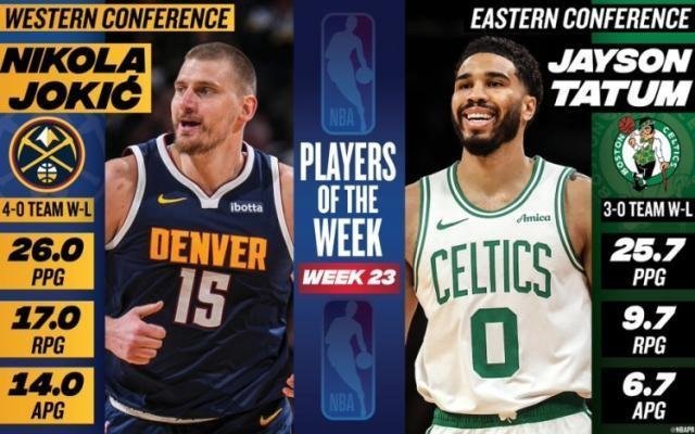 两位实至名归！NBA官方公布了第23周东西部周最佳球员，塔图姆和约基奇当选。上周