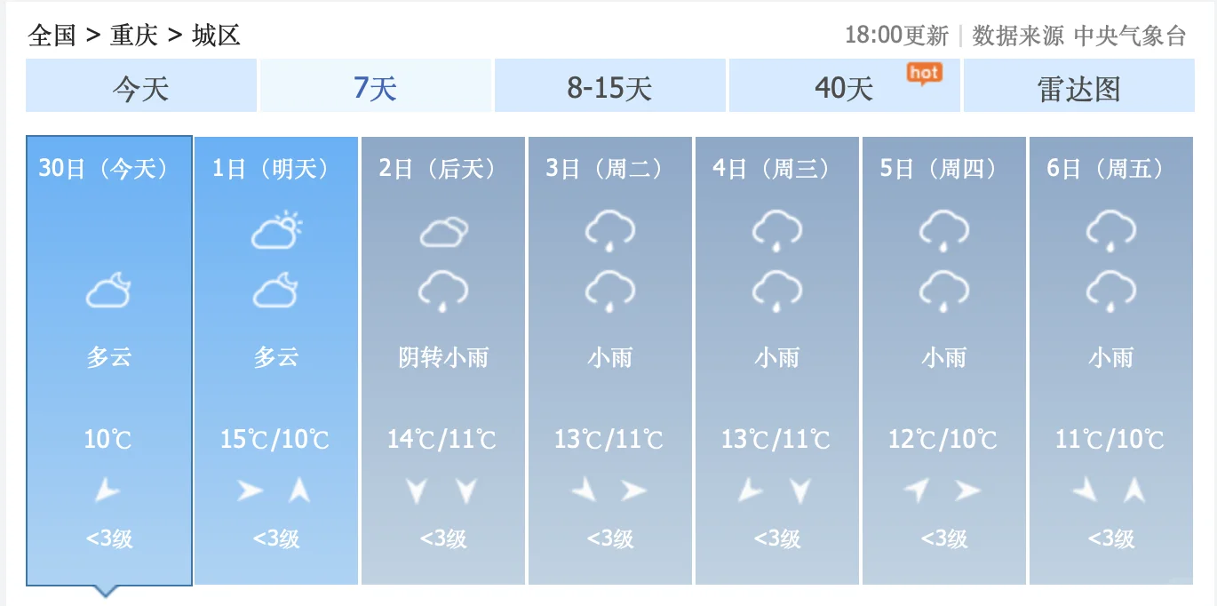 12月1日，星期天，重庆不下雨，谢天谢地！老天爷赏脸，重庆人，必须抓住...