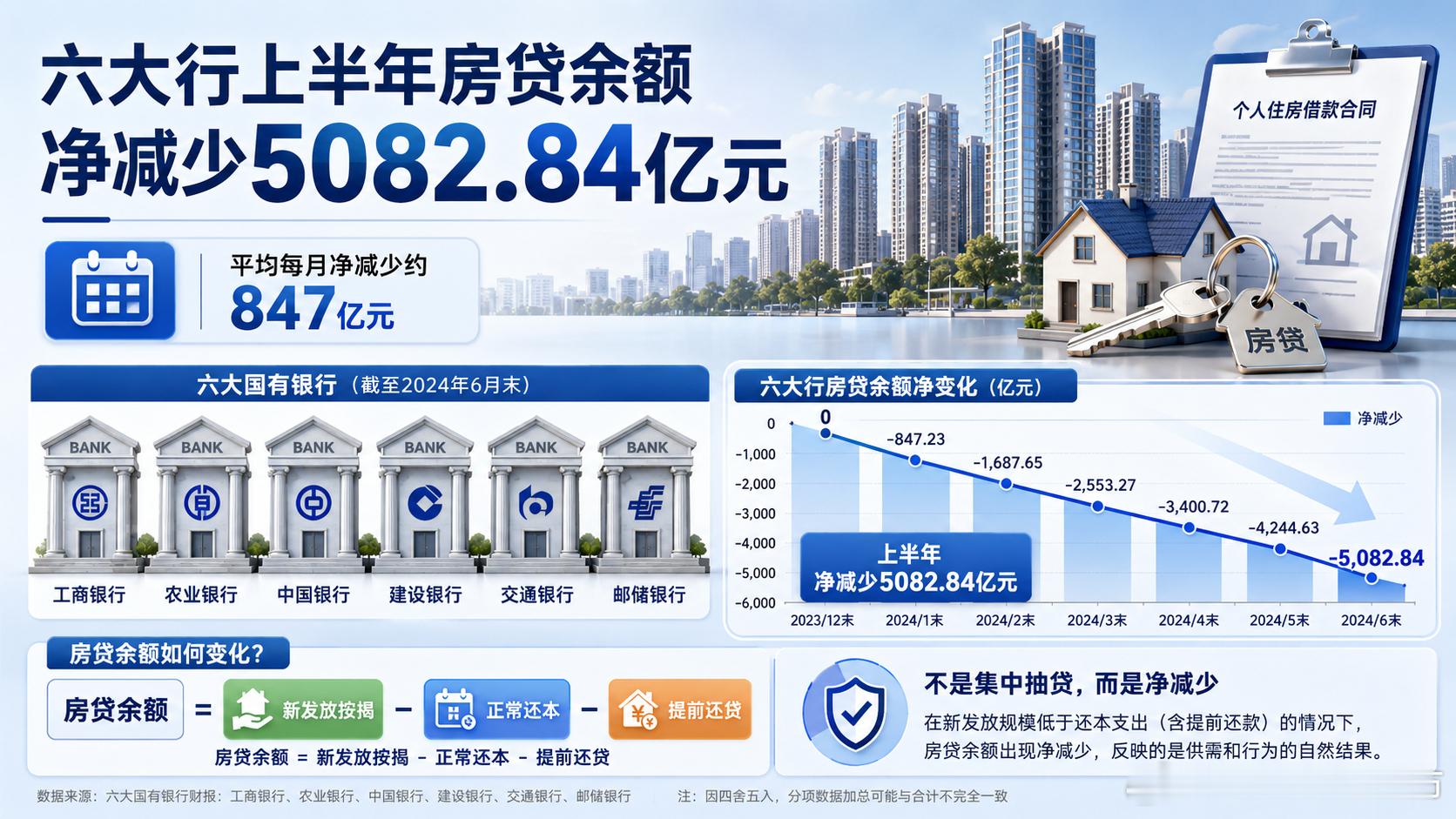 六大行房贷余额少了5000多亿六大行上半年房贷余额少了5082.84亿元，平均每