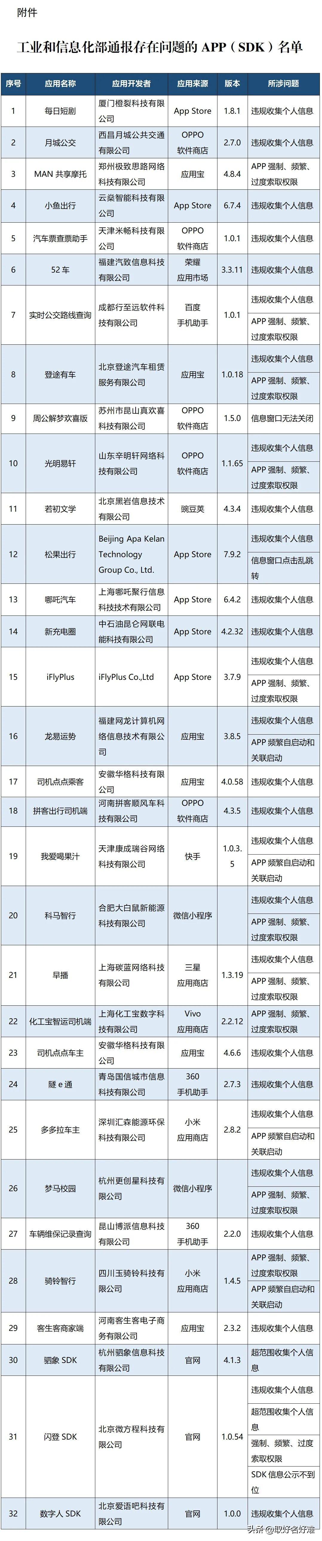 32款手机APP存侵权问题，赶紧自查卸载
 
经常用手机的朋友一定要留心！你的手