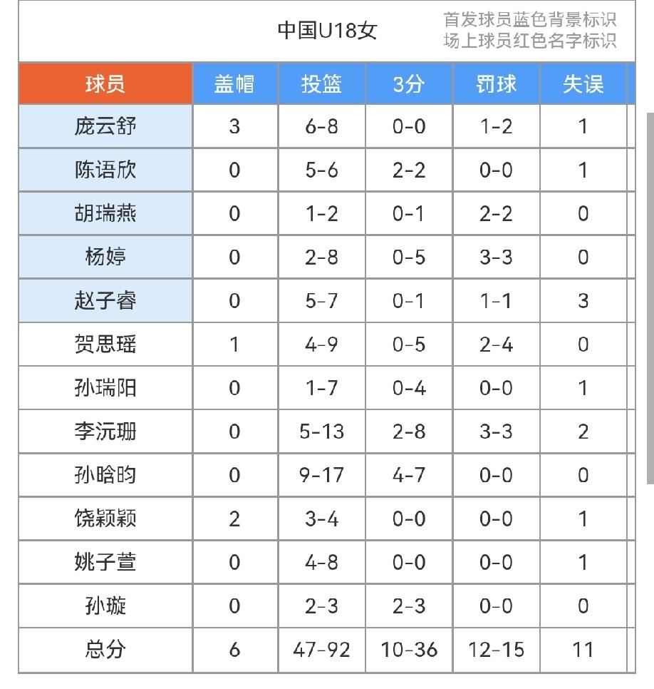 U18女篮亚洲杯：国青116：30大胜马来西亚，不过状态并不好，三分36投只进了