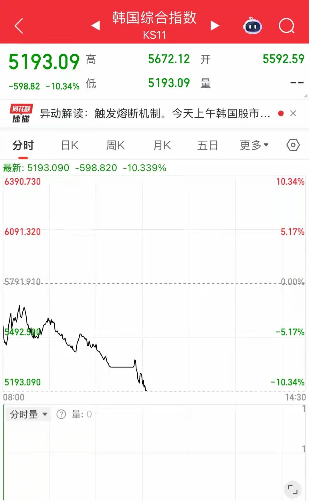 3月4号韩联社报道，韩国金融市场遭遇剧烈动荡，出现“股汇双杀”。韩国综合股价指数