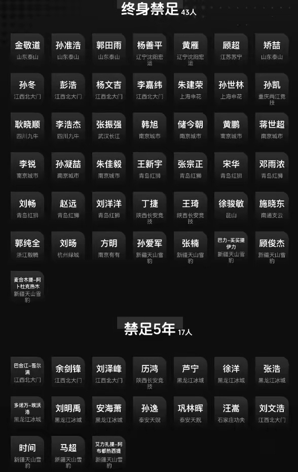 中国足协公布第三批假赌黑禁足名单⚽️ 第三批假赌黑禁足名单(2026-05-21