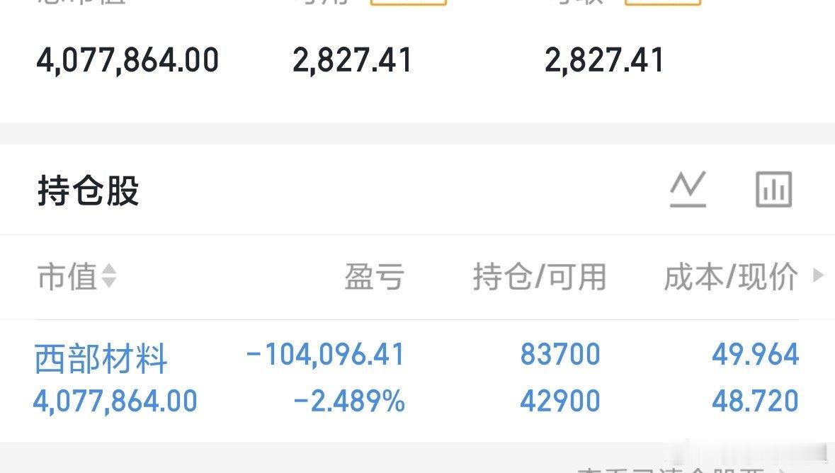 早上$西部材料 sz002149$ 提示T，早盘收到大盘的影响冲高回落。故而提示