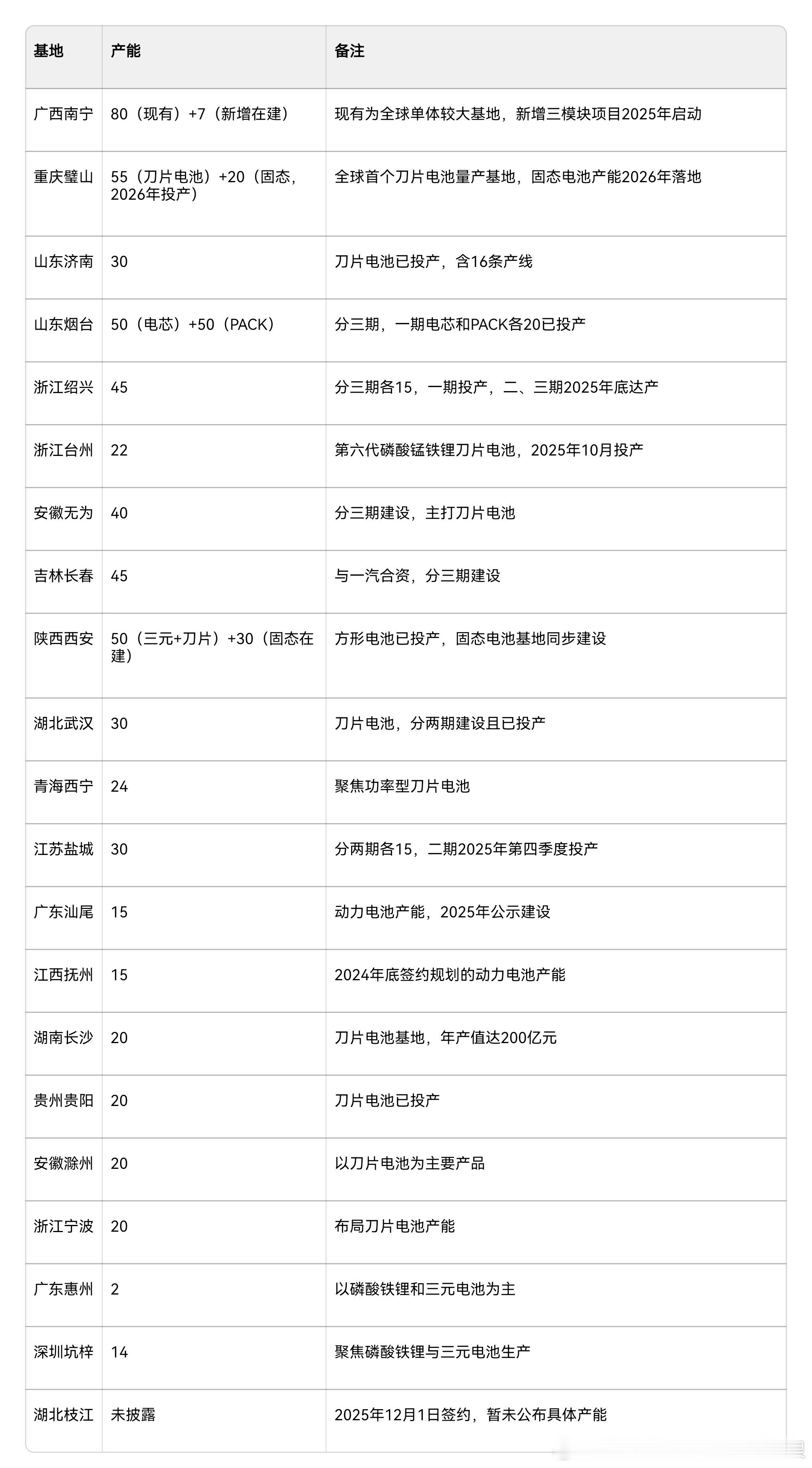 12月1日，坐标湖北枝江！比亚迪弗迪电池新能源产业项目签约。弗迪电池核心产能合计