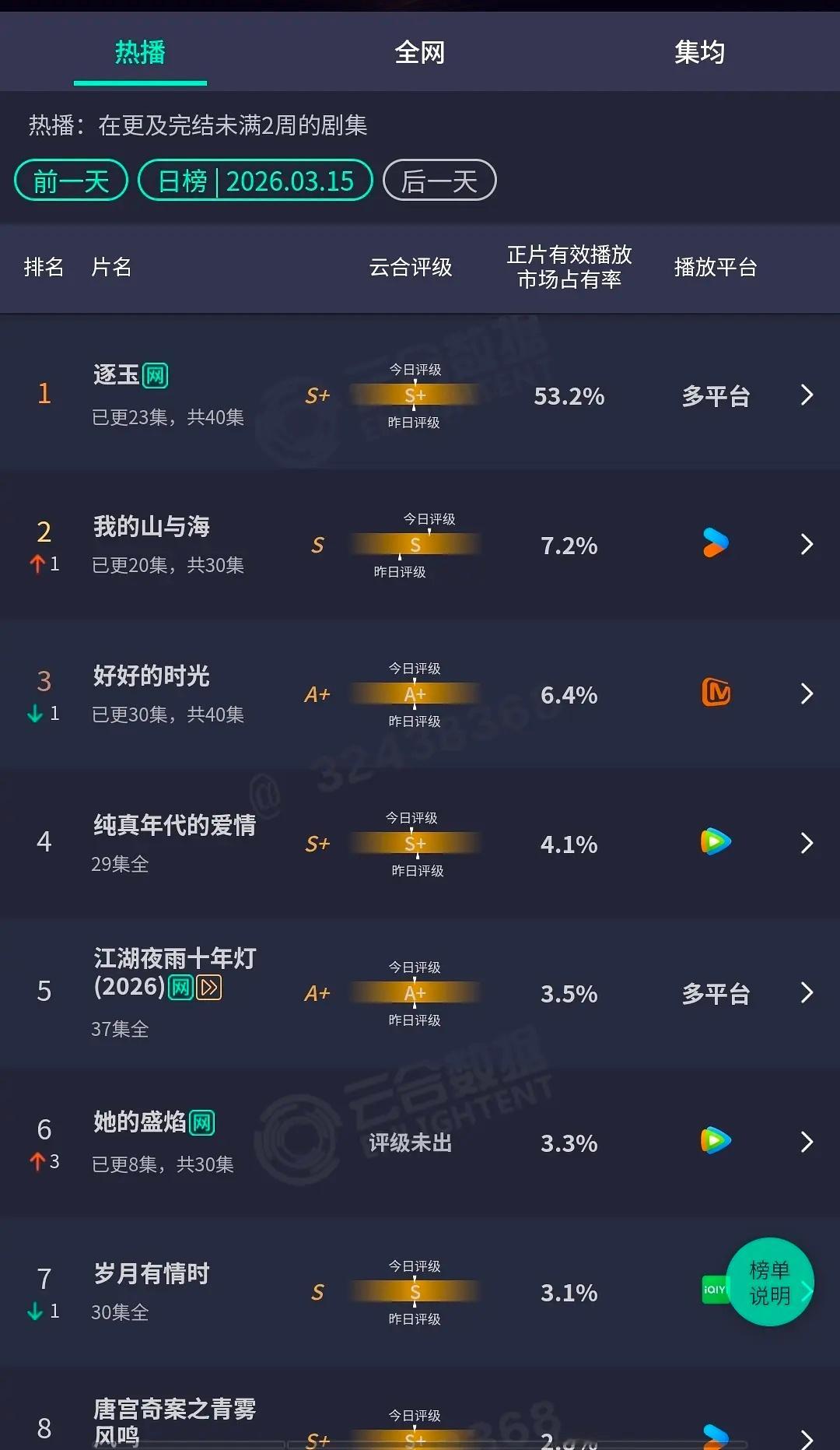 逐玉云合占比居然这么疯狂了吗？狂飙这个占比的时候的已经火到泰国出租车都在给乘客播