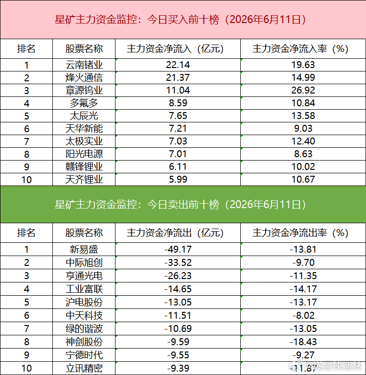 【数据看盘】多路资金激烈博弈半导体材料人气股，外资联手量化抢筹章源钨业①今日半导