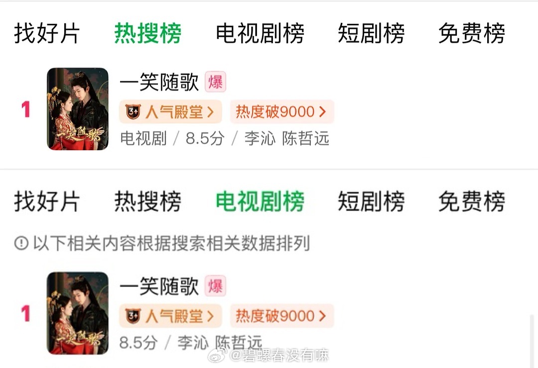 一笑随歌🥝热搜榜电视剧榜第一了 