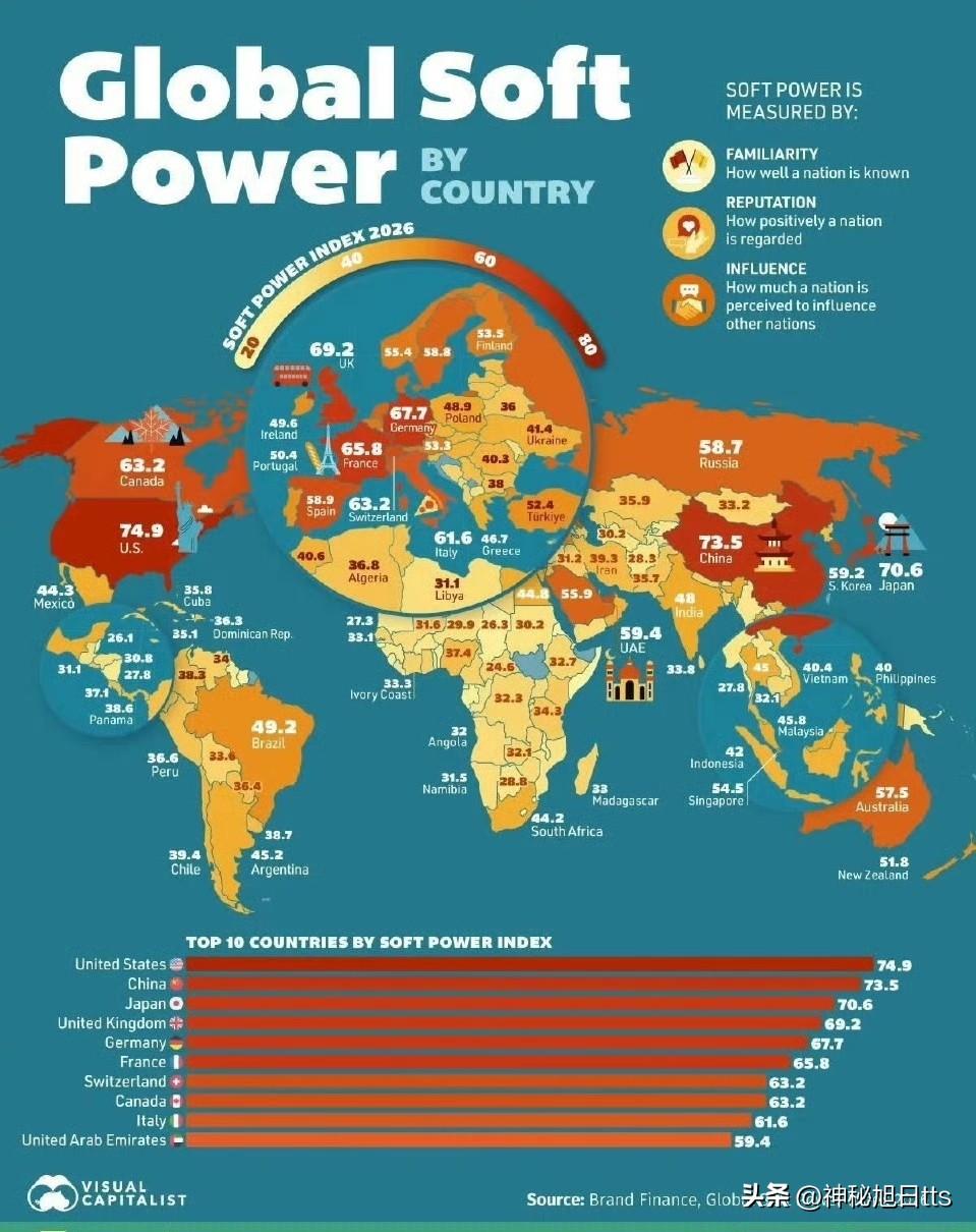 Joseph Nye（哈佛学者约瑟夫・奈伊）曾提出，真正聪明的国家，在必要时会运