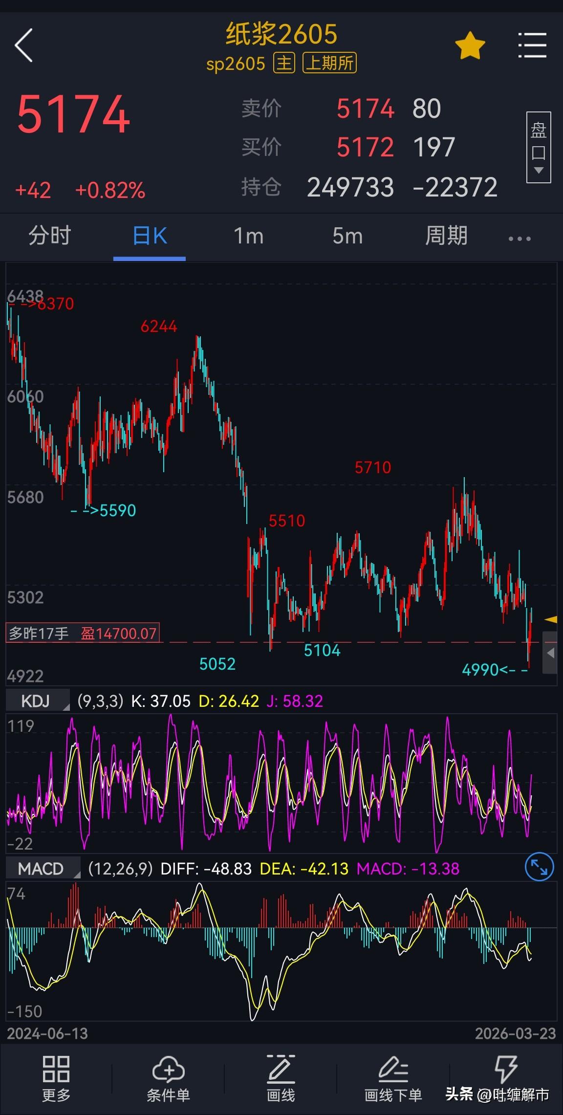 纸浆2605合约，上周做反弹的思路，先跌后涨下方在5000关口支撑，上方目前面临