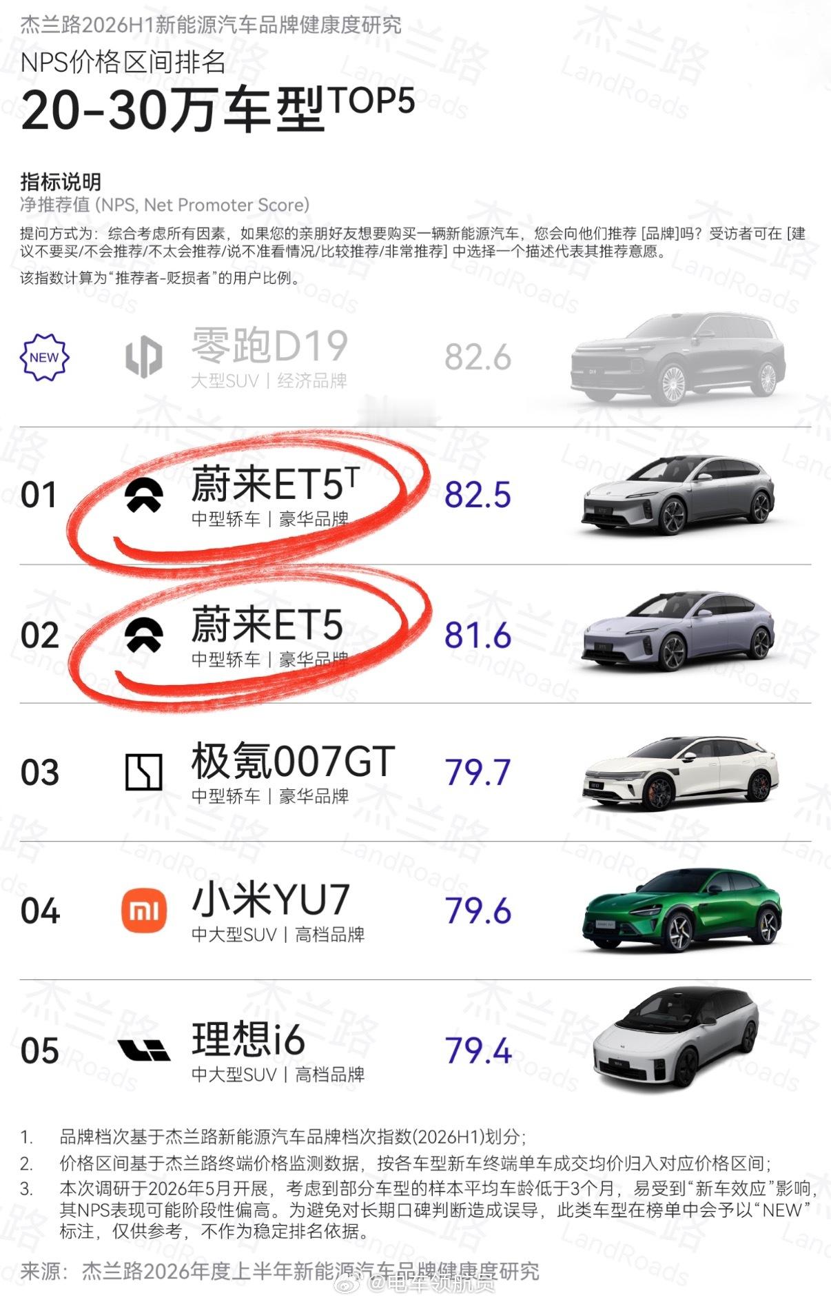 2026上半年，接兰路品牌净推荐值报告发布，蔚来公司霸榜前两名。【蔚来】NPS达