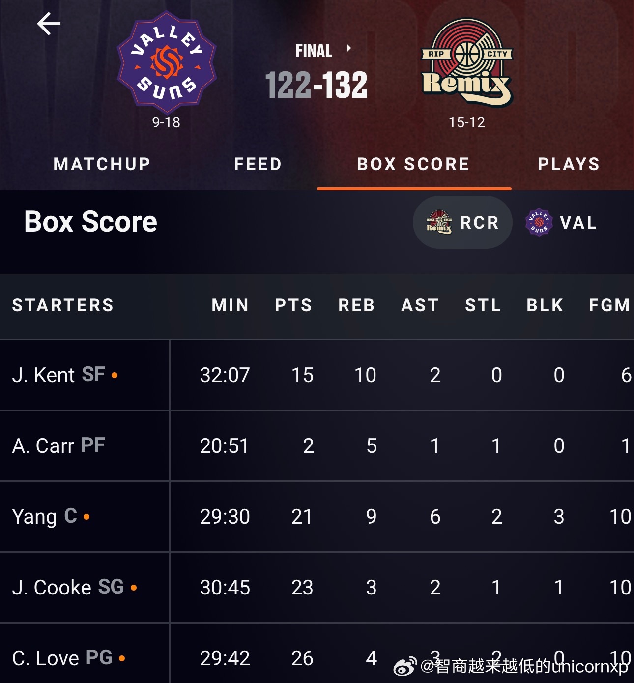 撕裂之城混音132比122击败山谷太阳，杨瀚森拿下21分9板6助2断3帽杨瀚森N